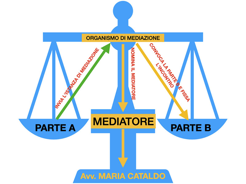 Al momento stai visualizzando Il COVID19 non ferma la mediazione.